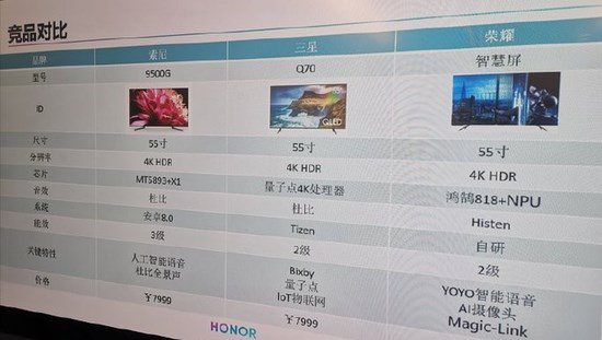 荣耀智慧屏详细配置曝光 55英寸4K HDR搭载鸿鹄818，开启智慧屏新纪元